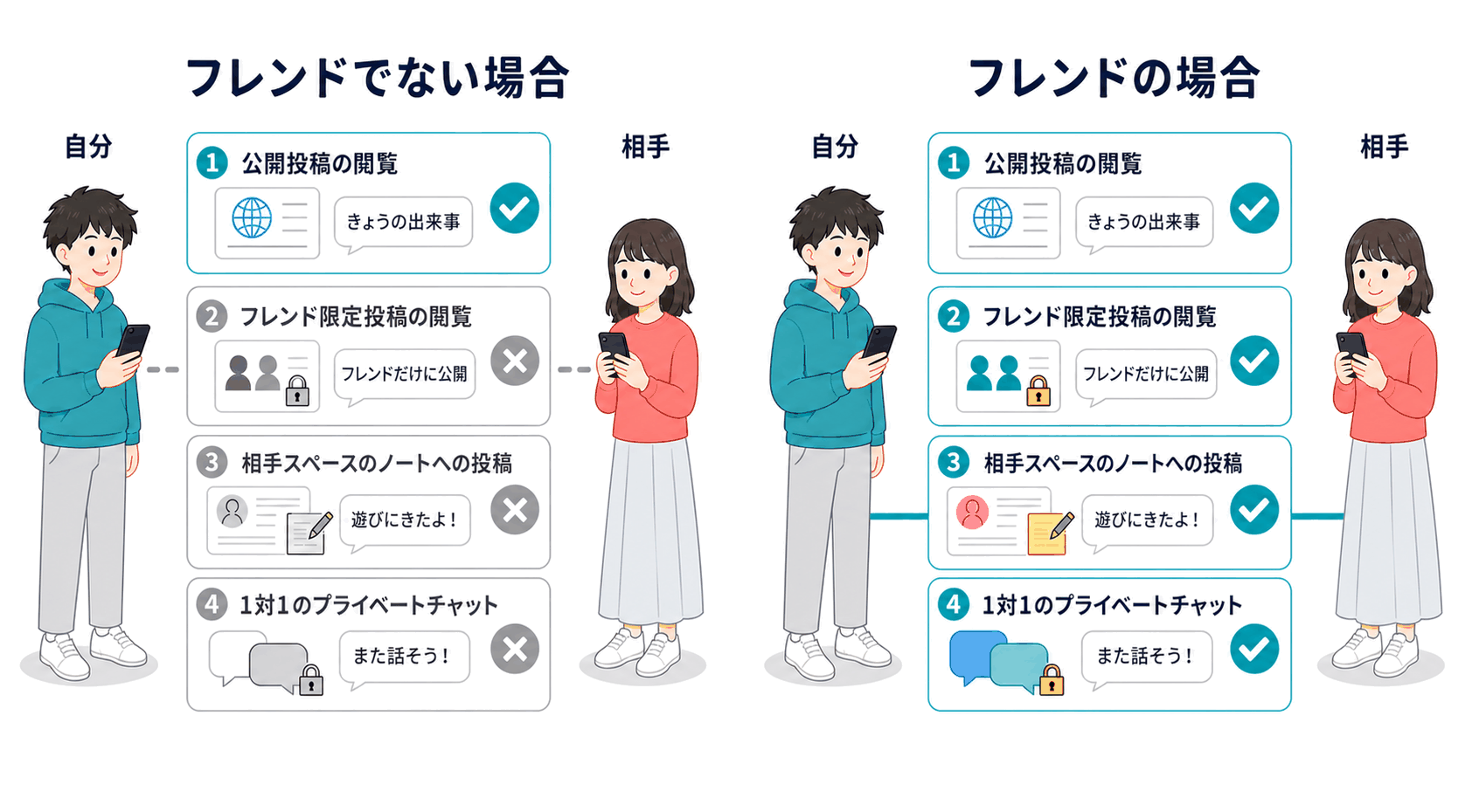 フレンドになると広がる交流