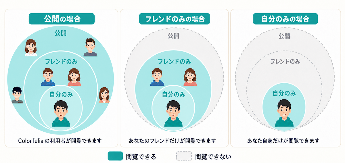 公開・フレンドのみ・自分のみで、だれがストーリーを閲覧できるかを示した図